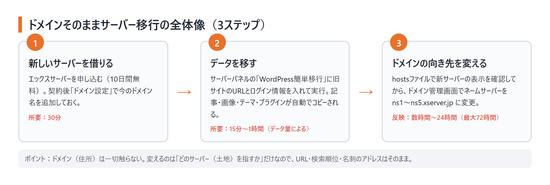 ドメインそのままサーバー移行の全体像(新サーバー契約→データ移行→ネームサーバー変更の3ステップ)