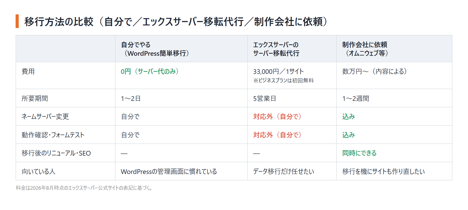 自分でやる・エックスサーバー移転代行・制作会社に依頼の費用と所要期間の比較表