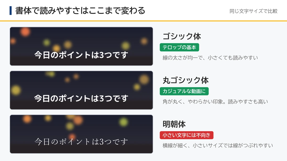 同じ文字サイズでゴシック体・丸ゴシック体・明朝体のテロップを比べた図。明朝体は横線が細く読みにくい
