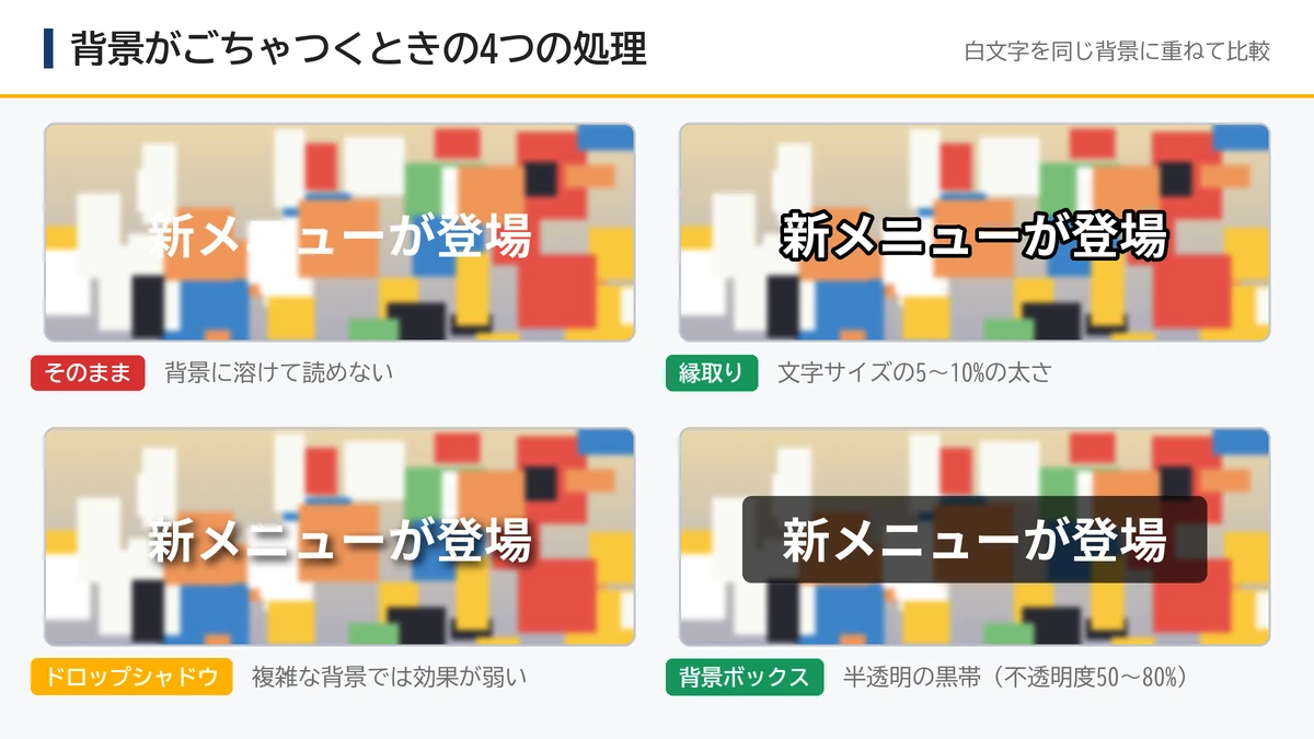 ごちゃついた背景に白い文字を重ね、処理なし・縁取り・ドロップシャドウ・背景ボックスの読みやすさを比べた図