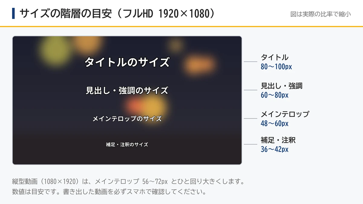フルHDの画面にタイトル80〜100px、強調60〜80px、メインテロップ48〜60px、補足36〜42pxを実際の比率で並べた図