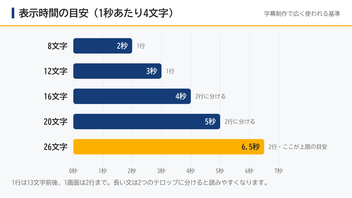 テロップの文字数と表示時間の目安の棒グラフ。8文字で2秒、12文字で3秒、16文字で4秒、20文字で5秒、26文字で6.5秒